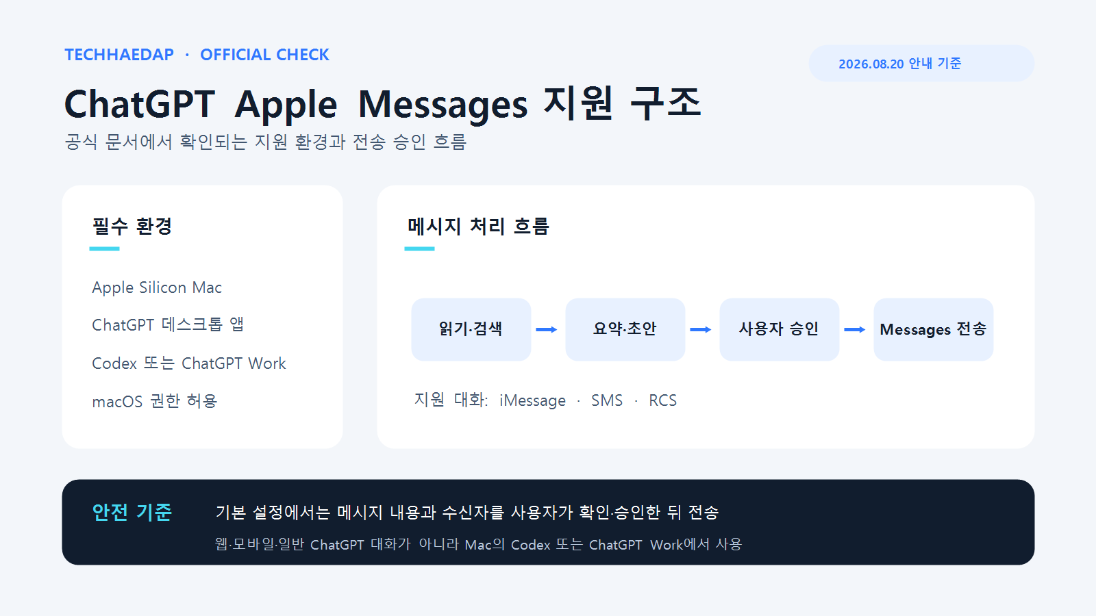 ChatGPT Apple Messages 플러그인의 지원 환경과 메시지 전송 승인 흐름